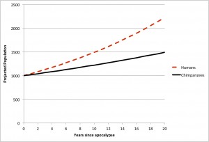 Projected populations of humans and chimpanzees post-apocalypse, starting from 1000 individuals in each population.