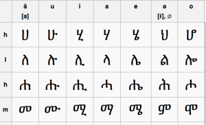Some Amharic letters (from https://en.wikipedia.org/wiki/Amharic)